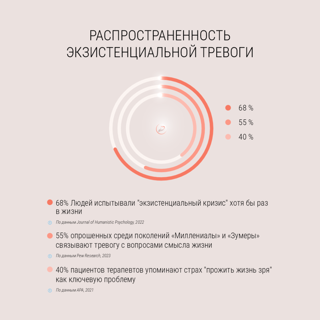 Распространенность экзистенциальной тревоги
