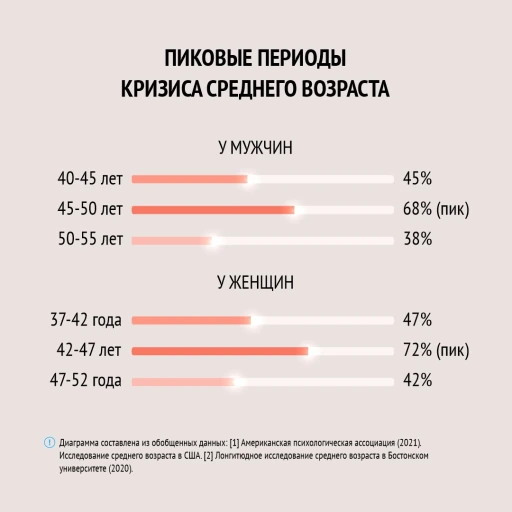 Статистика Пиковые периоды кризиса среднего возраста у мужчин и женщин