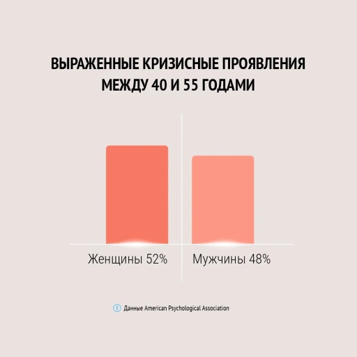 Диаграмма Выраженные кризисные проявления у мужчин и женщин в возрасте между 40 и 55 годами