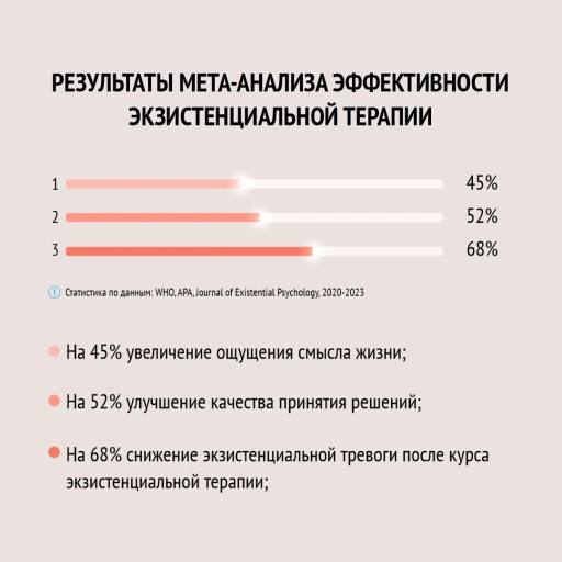 Результаты мета-анализа эффективности экзистенциальной терапии по данный Journal of Humanistic Psychology 2022 года